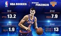 Porziņģis tuvojas NBA Zvaigžņu spēlei