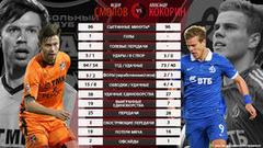 Смолов превзошел Кокорина почти во всем Смолов превзошел Кокорина почти во всем