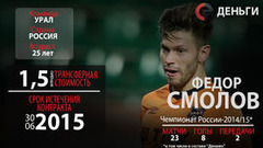 Свободные агенты РФПЛ-2015: Федор Смолов Свободные агенты РФПЛ-2015: Федор Смолов