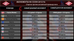 Абонементы на сезон-2015/16: "Спартак" против английской премьер-лиги