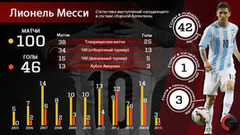 Месси в сборной:
 100 матчей и лишь 46 голов