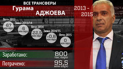 Трансферы Аджоева:
 минус 94,7 миллиона евро