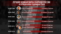 Россия в отборах Euro: Дзюба - снайпер №1, Кержаков &ndash; 2-й, Карпин &ndash; 3-й